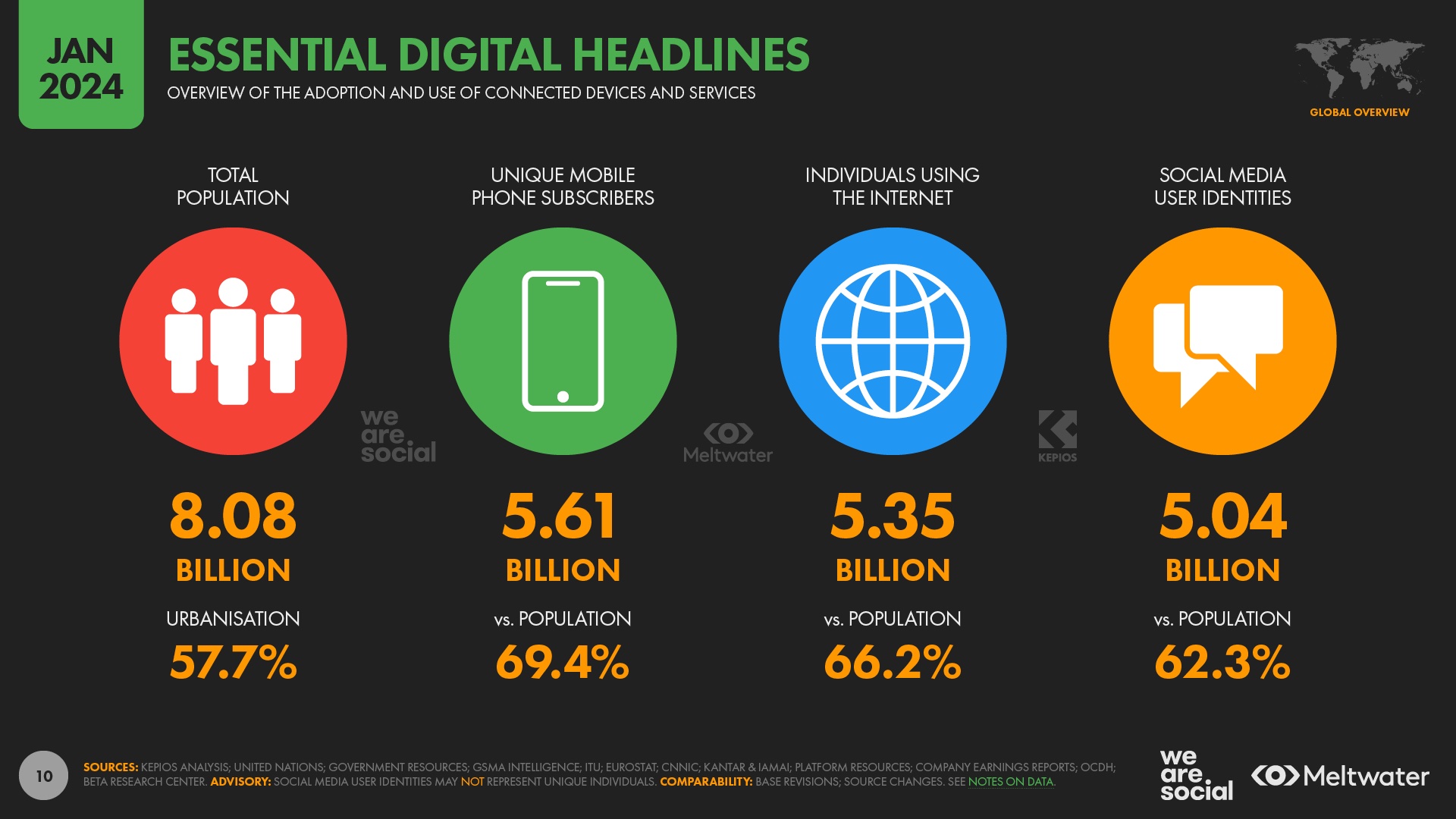 We Are Social + Meltwater Digital 2024 report: Global social media users pass 5bn milestone