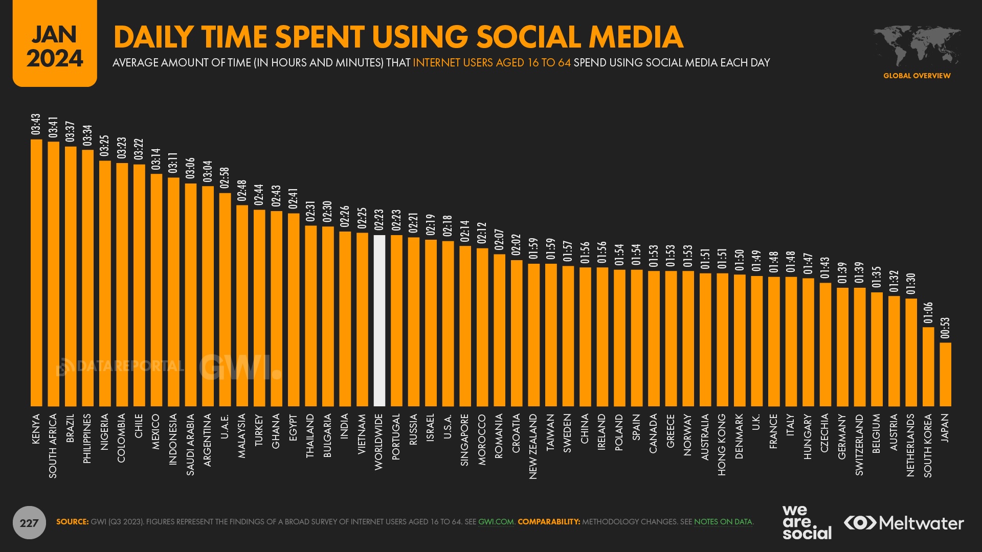 We Are Social + Meltwater Digital 2024 report: Global social media users pass 5bn milestone