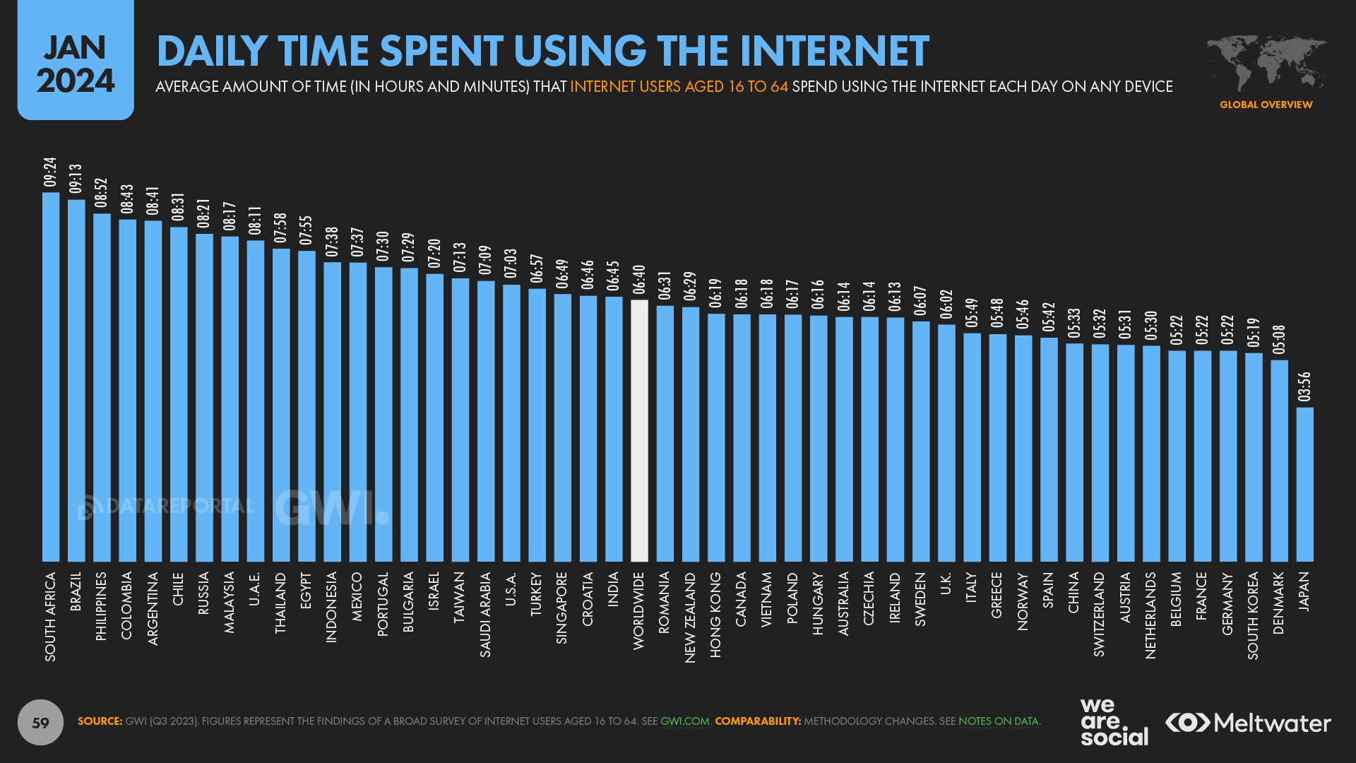 We Are Social + Meltwater Digital 2024 report: Global social media users pass 5bn milestone