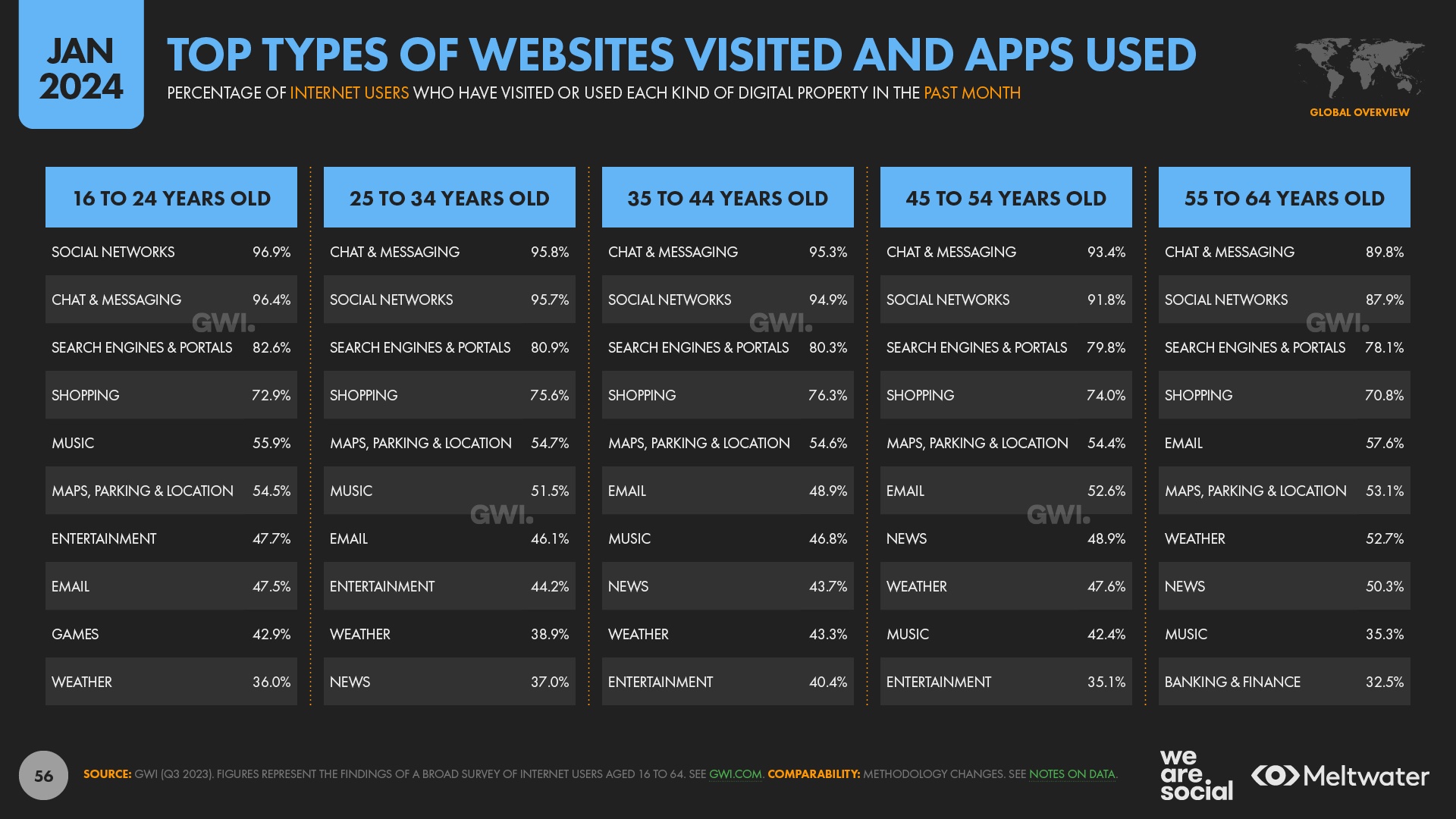 We Are Social + Meltwater Digital 2024 report: Global social media users pass 5bn milestone