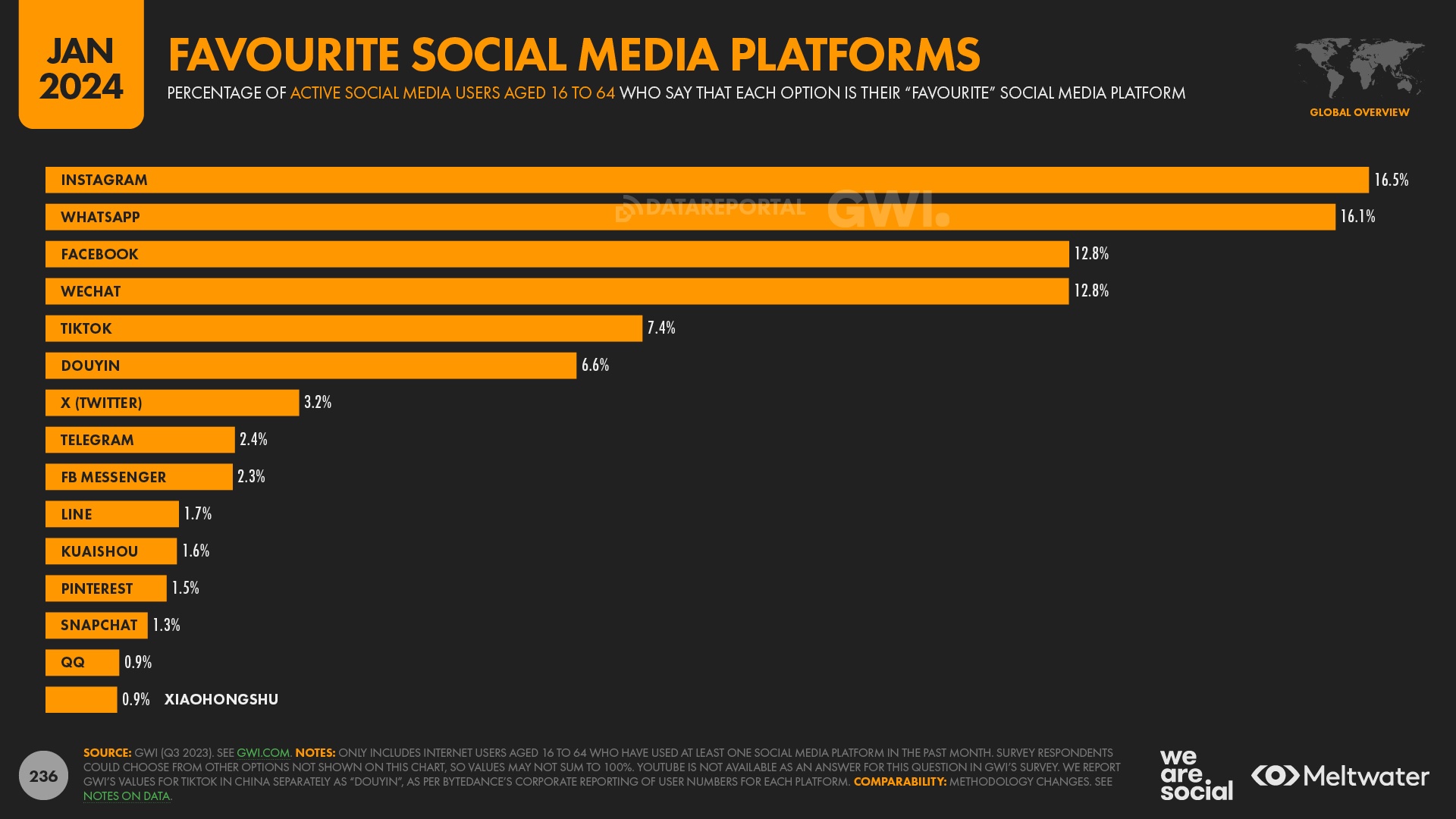 We Are Social + Meltwater Digital 2024 report: Global social media users pass 5bn milestone