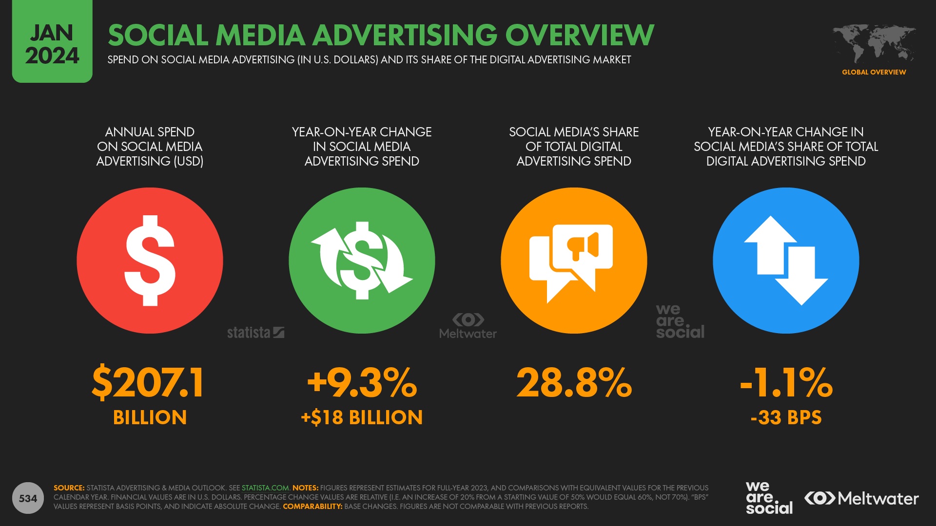 We Are Social + Meltwater Digital 2024 report: Global social media users pass 5bn milestone