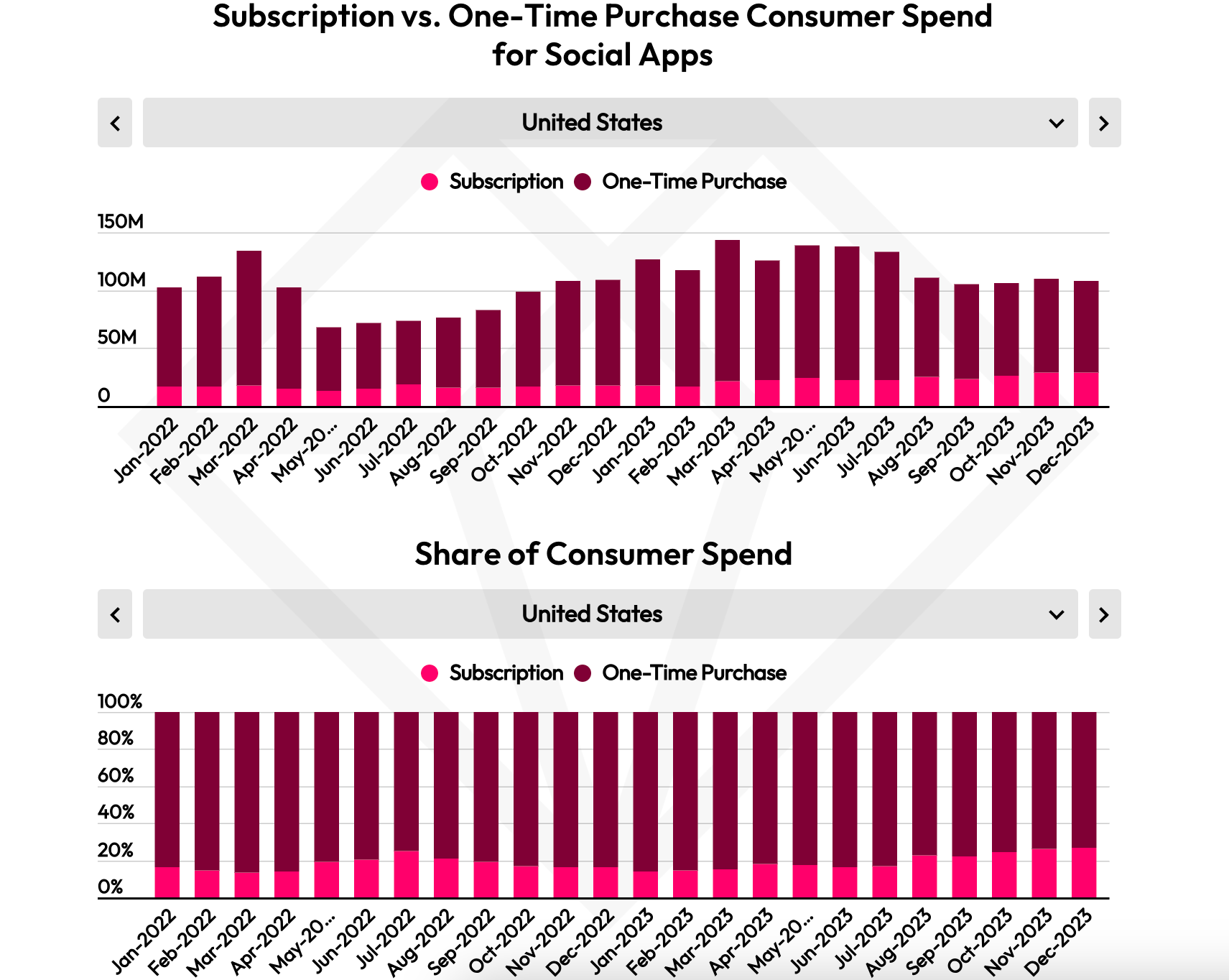 Image Credit–Data.ai - In 2023, social media took our time: See just how much