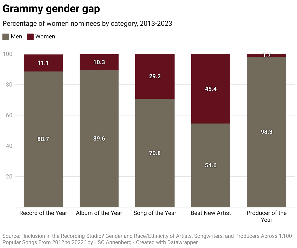 In the grammy categories for record of the year, album of the year, song of the year, best new artist, and producer of the year, men win these categories significantly more than women. 