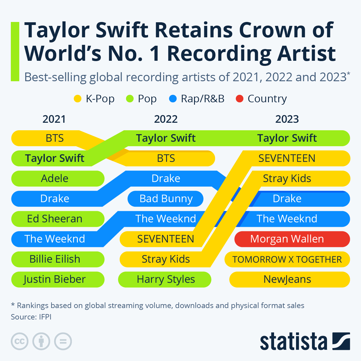 Infographic: Taylor Swift Retains Crown of World's No. 1 Recording Artist | Statista