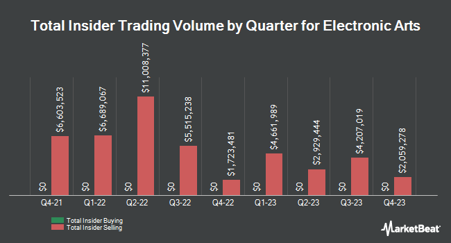 Insider Buying and Selling by Quarter for Electronic Arts (NASDAQ:EA)