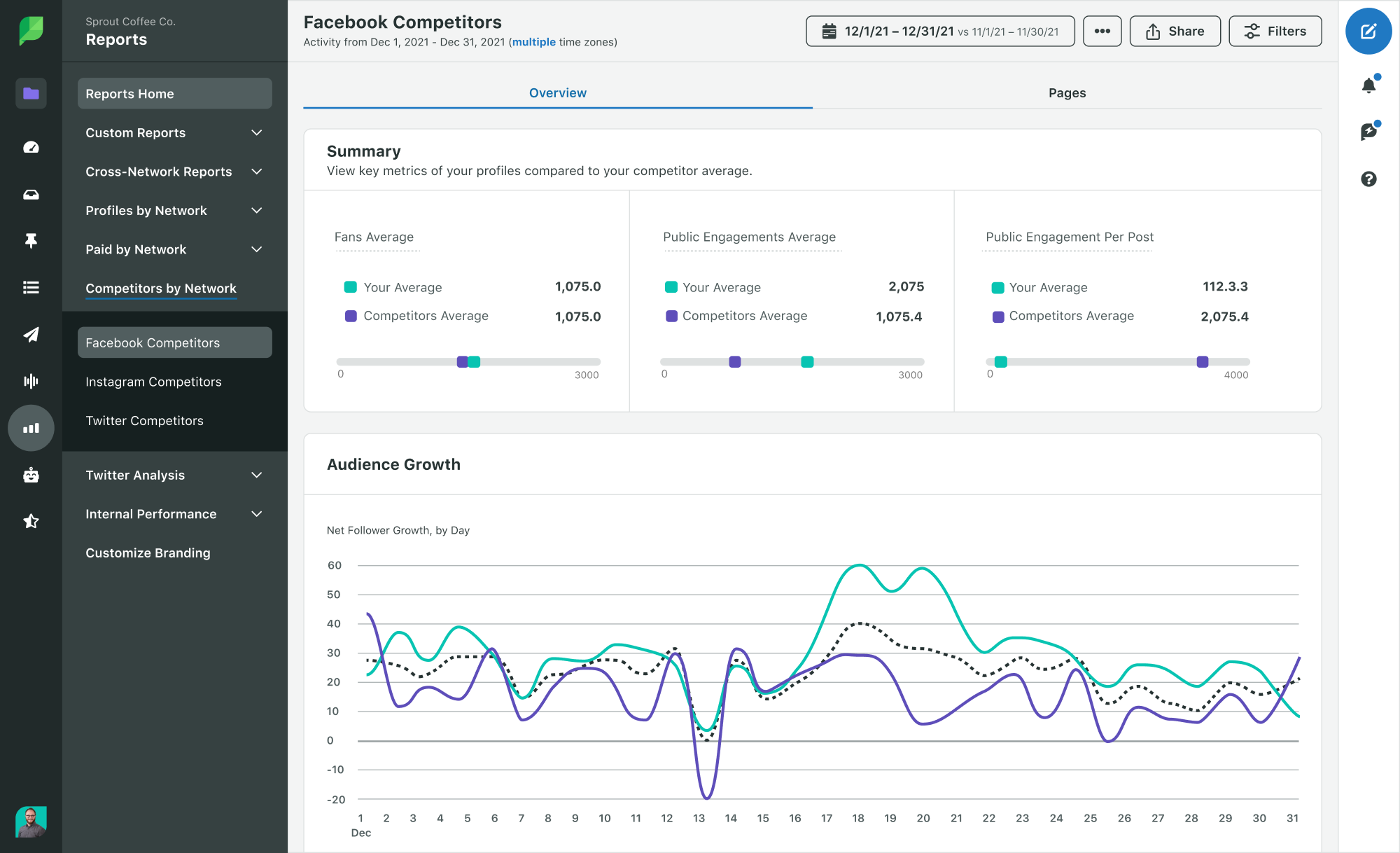 sprout social facebook competitor analysis tools dashboard
