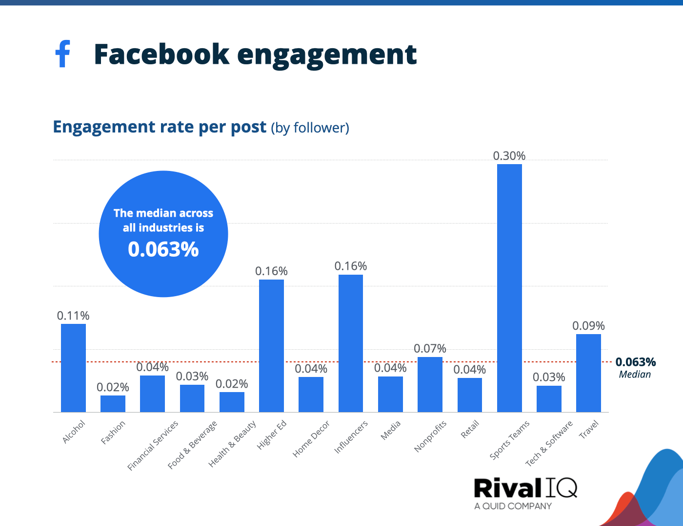 A graph showcasing Facebook engagement rates per post across industries.