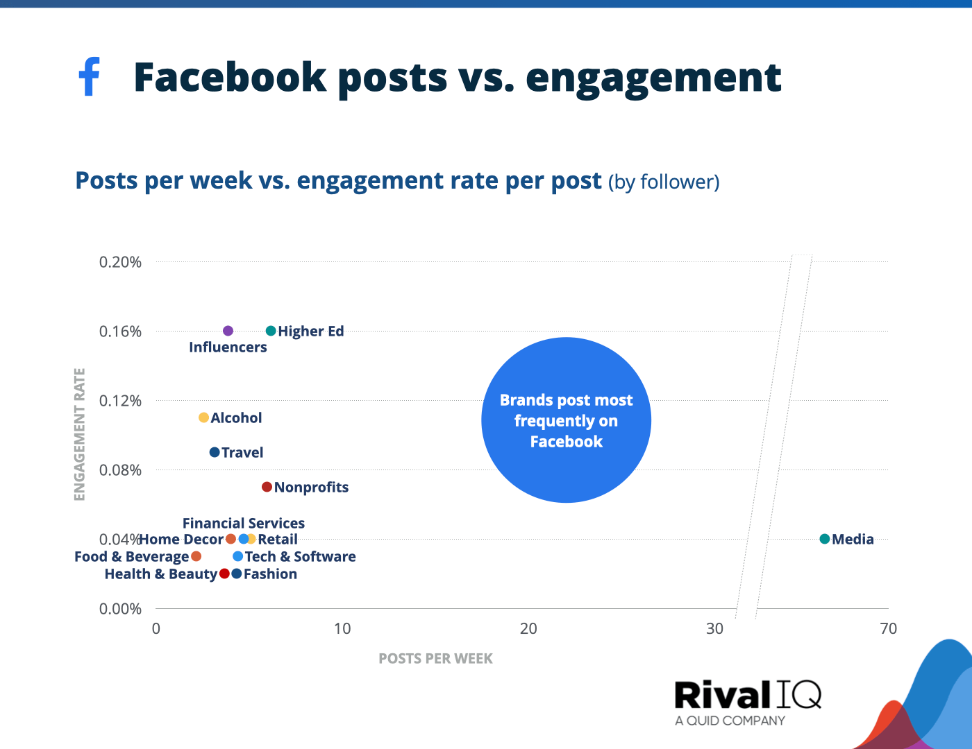 A graph showcasing Facebook engagement rate per post vs. posts per week across several industries.