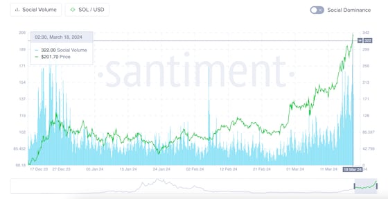 SOL: number of mentions on crypto social media. (Santiment)
