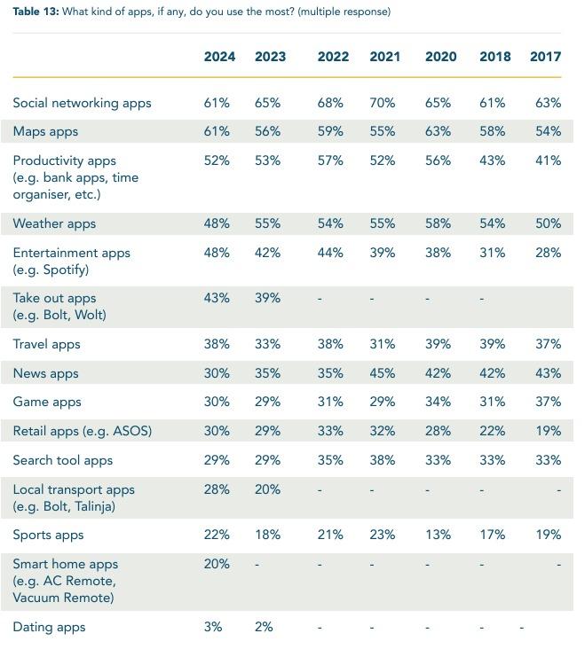 Map and social networking apps are equally popular among users. Graphic: Misco Map and social networking apps are equally popular among users. Graphic: Misco