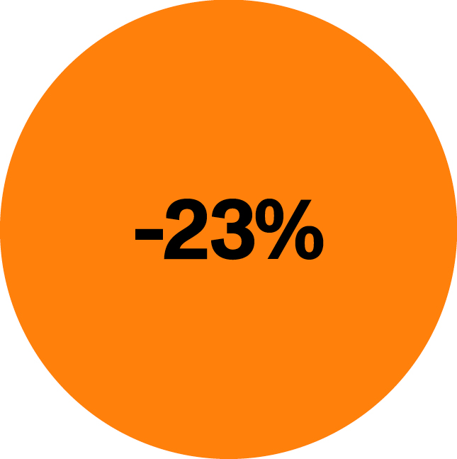 -23%: The dip in total fine art sales generated by the Big Three auction houses—Sotheby’s, Christie’s, and Phillips—year over year.