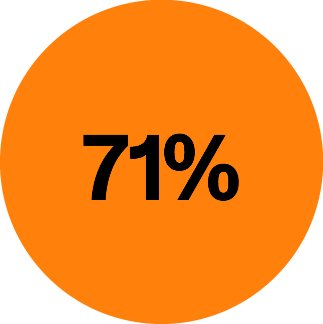 71%: The sell-through rate for fine art at auction in 2023—higher than in any year in the past 10 years except 2021 and 2022.