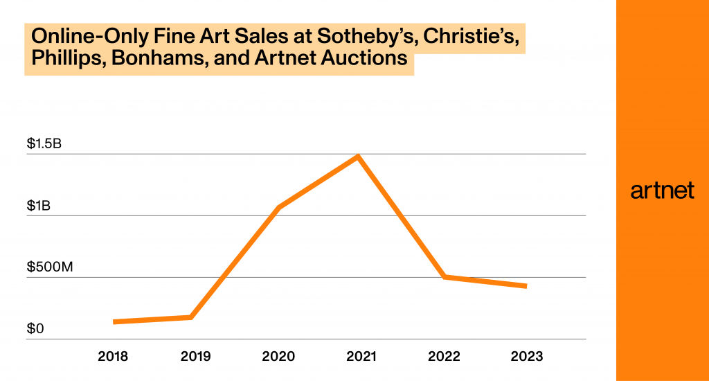 Source: Artnet Price Database and Artnet Analytics.