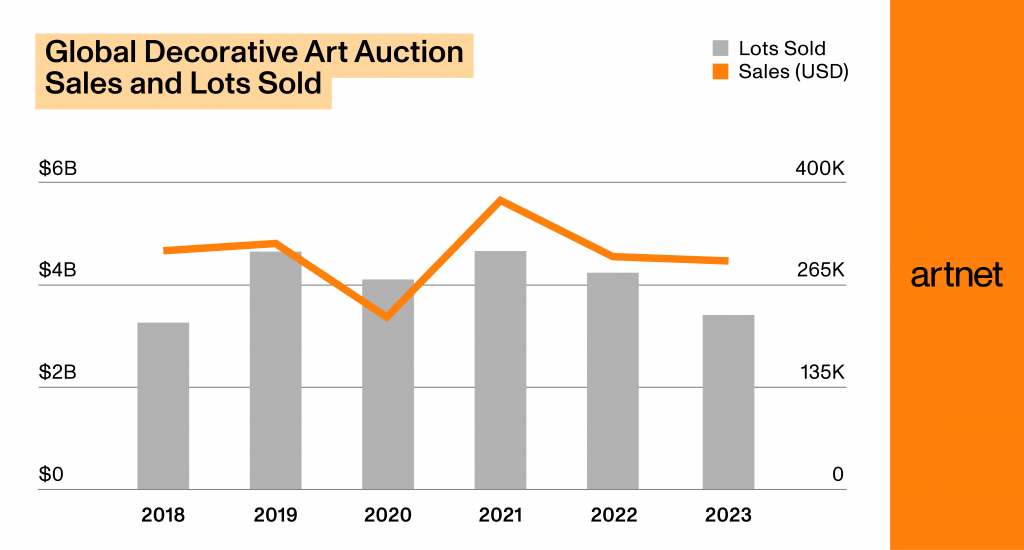 Source: Artnet Price Database and Artnet Analytics.