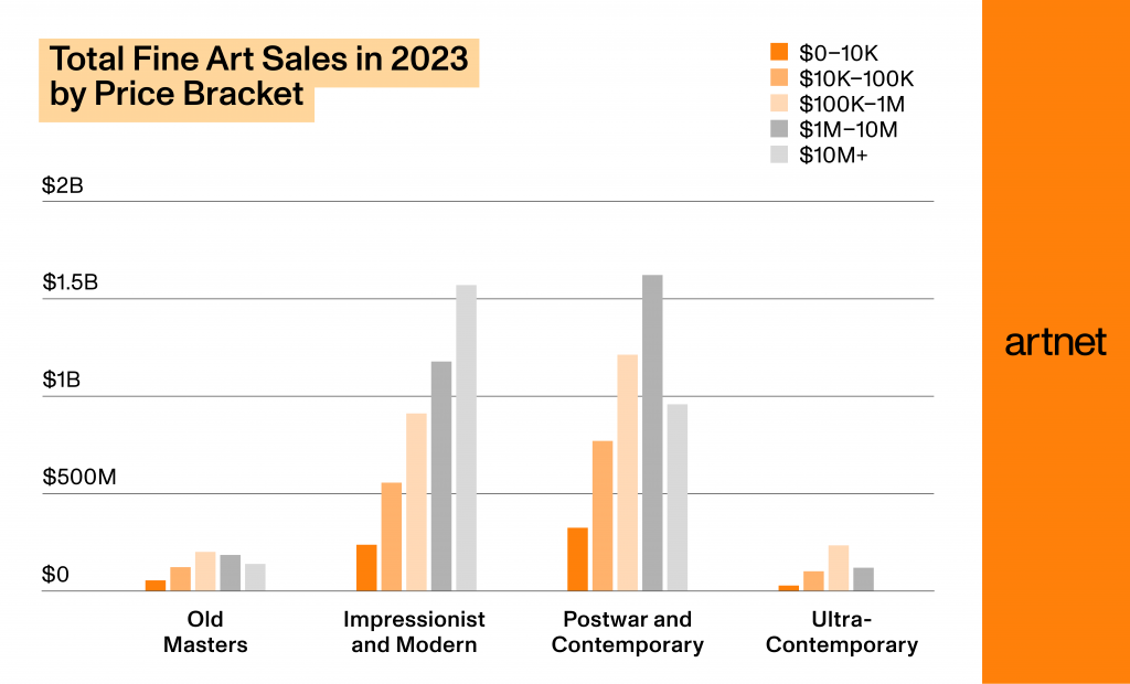 Source: Artnet Price Database and Artnet Analytics.