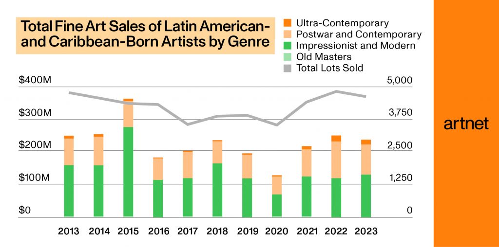 Source: Artnet Price Database and Artnet Analytics.