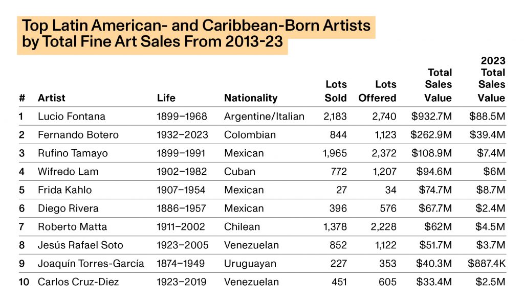 Source: Artnet Price Database and Artnet Analytics.