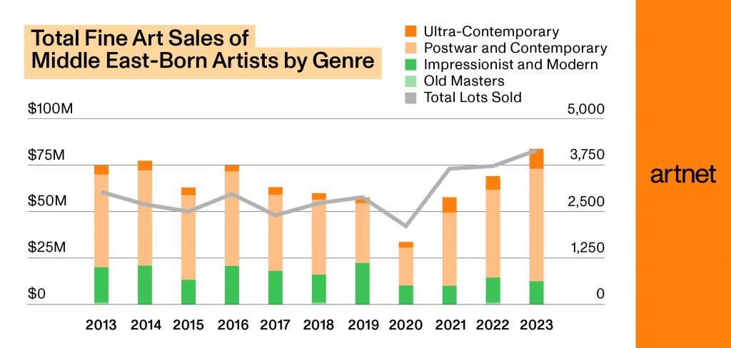 Source: Artnet Price Database and Artnet Analytics.