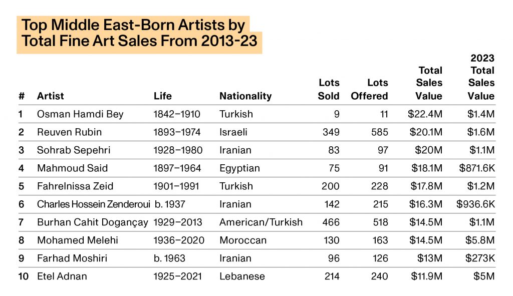 Source: Artnet Price Database and Artnet Analytics.