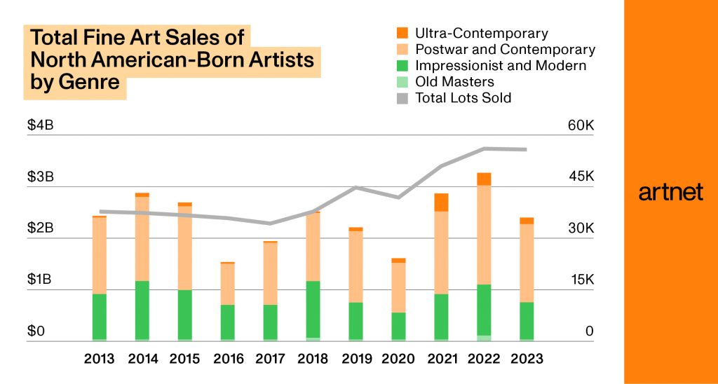 Source: Artnet Price Database and Artnet Analytics.