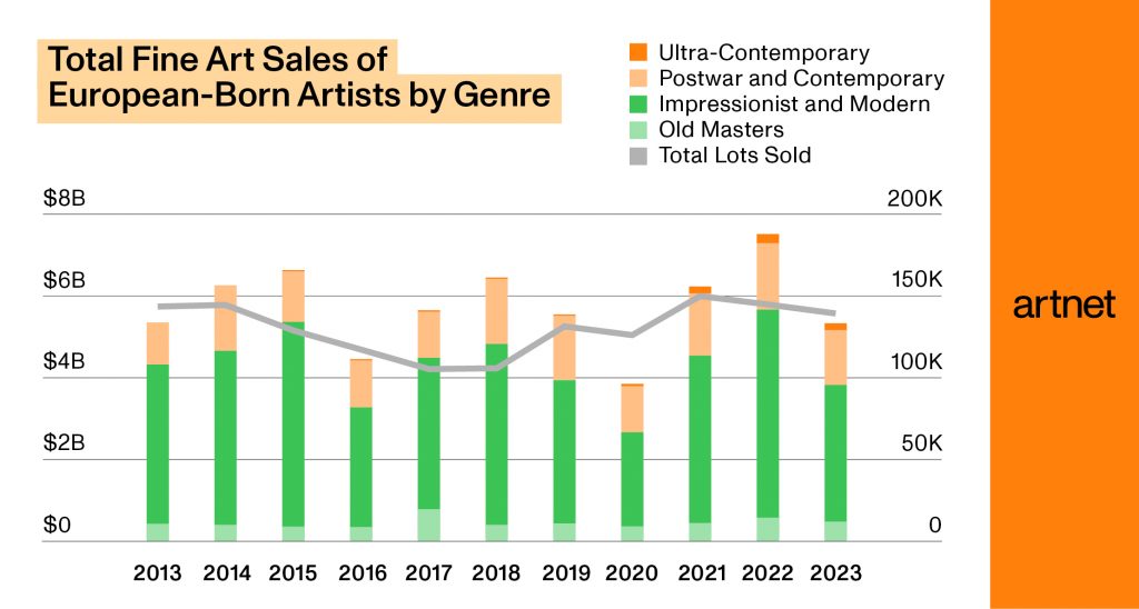 Source: Artnet Price Database and Artnet Analytics.