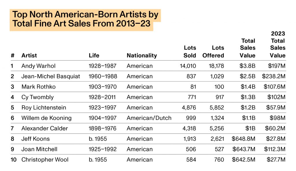 Source: Artnet Price Database and Artnet Analytics.
