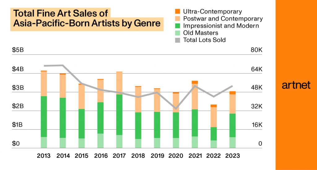 Source: Artnet Price Database and Artnet Analytics.