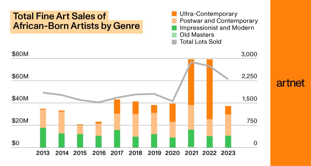 Source: Artnet Price Database and Artnet Analytics.