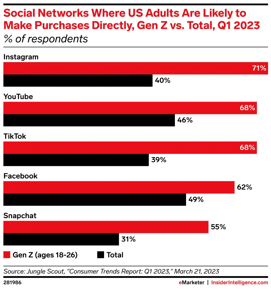 A comparison bar chart showcasing which social networks US adults are likely to make a purchase from directly for all users vs Gen Z.