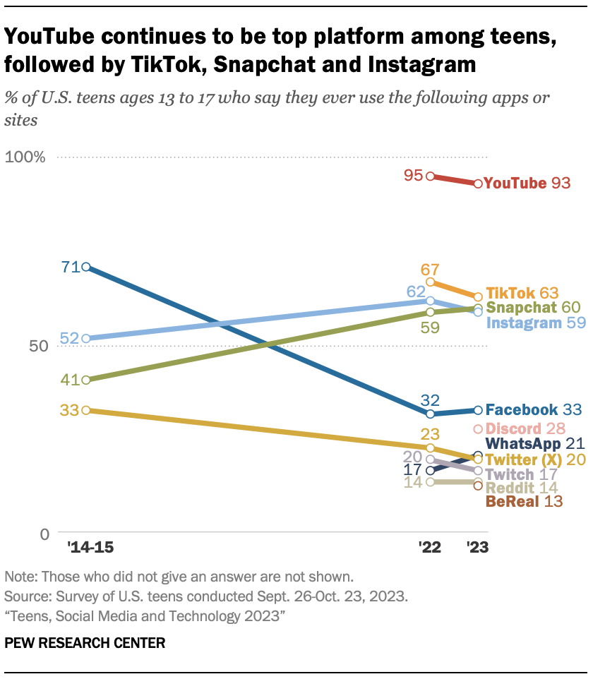 A line graph showcasing teen social media usage between 2014 and 2023.