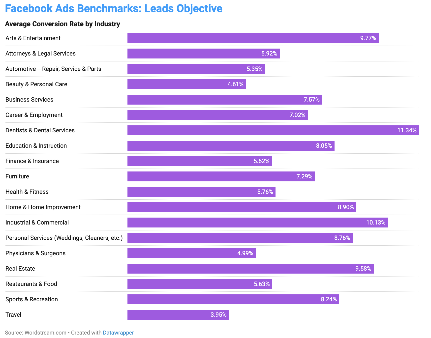 A bar chart of Facebook ad benchmarks and conversion rates by industry. 