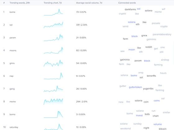 Top 10 trending words on crypto social media. (Santiment)