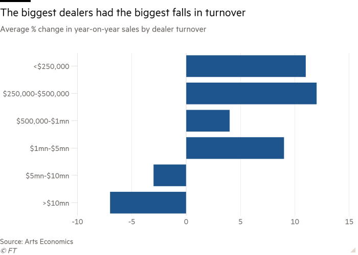 Bar chart of Average % change in year-on-year sales by dealer turnover showing The biggest dealers had the biggest falls in turnover