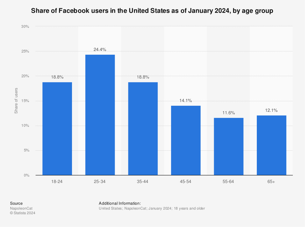 A bar graph showcasing Facebook's user ages by age groups: 18-24 (18.8%), 24-35 (24.4%), 35-44 (18.8%), 45-54 (14.1%), 55-64 (11.6%), 65+ (12.1%).