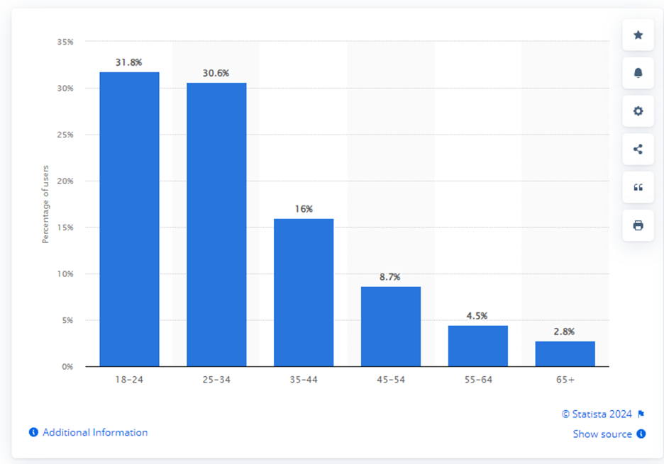 Statista bar graph showing what percentage various age groups make up of Instagram's overall user base.