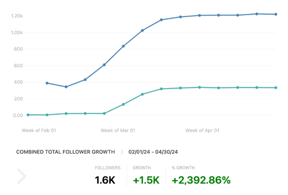 Figure 1: The growth experienced by the two Facebook pages linked to ‘War and Media’ over February through April 2024, according to Meta research tool CrowdTangle.