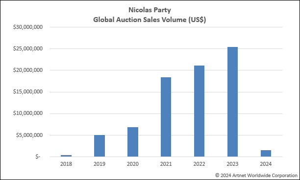 a bar chart showing global auction sales of art made by Nicolas Party