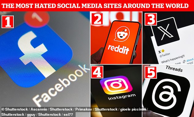 Research has revealed the most hated social media apps around the world, with Facebook, Reddit, and X taking the top three spots