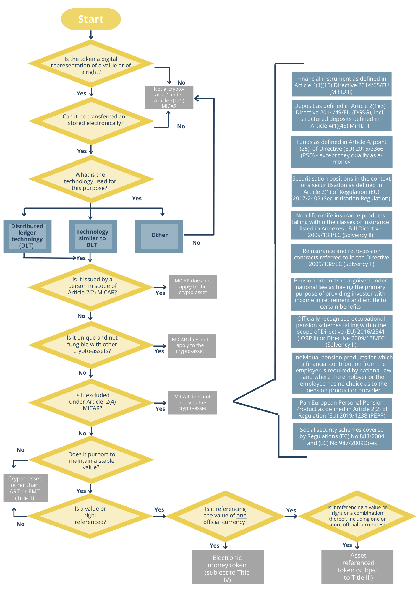 Consultation Paper MiCA Art 97 - flow chart