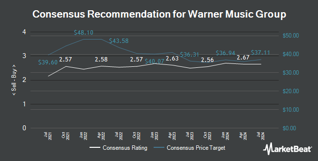 Analyst Recommendations for Warner Music Group (NASDAQ:WMG)