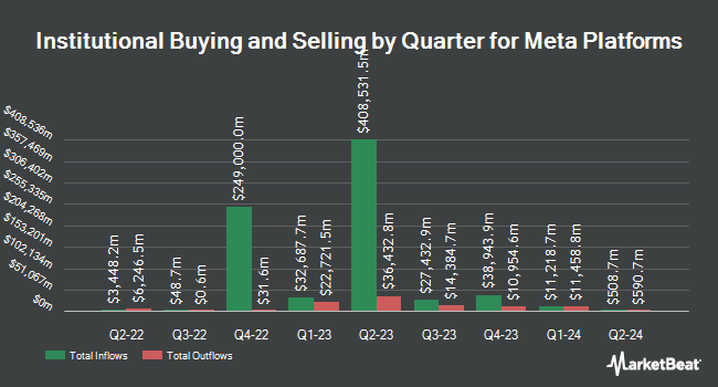 Institutional Ownership by Quarter for Meta Platforms (NASDAQ:META)