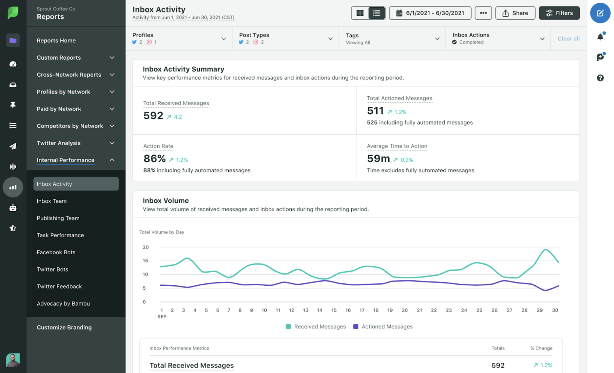 Preview of Sprout’s Inbox Activity dashboard with metrics such as total received messages, total actioned messages and action rate.