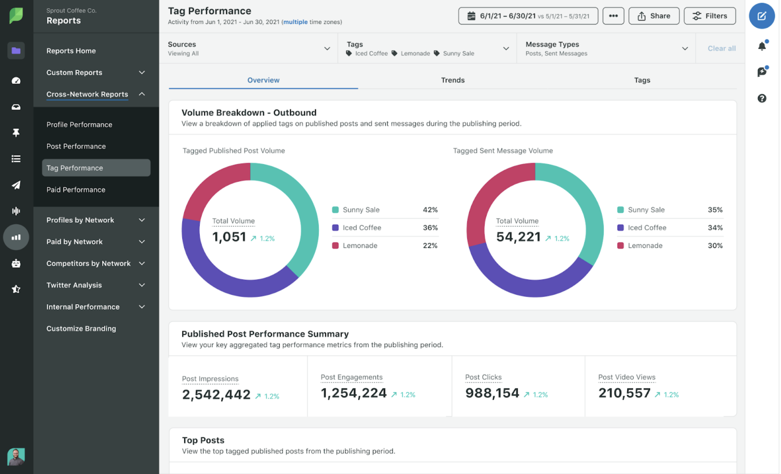 Sprout’s Tag Performance dashboard with metrics like post impressions, post engagements and post clicks.