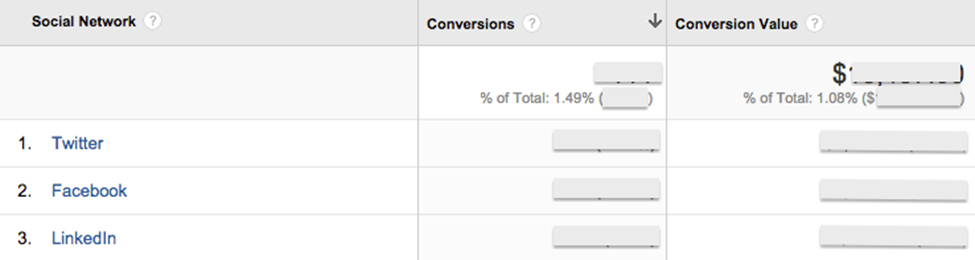 Sprout Social's reports show social media metrics by platform.