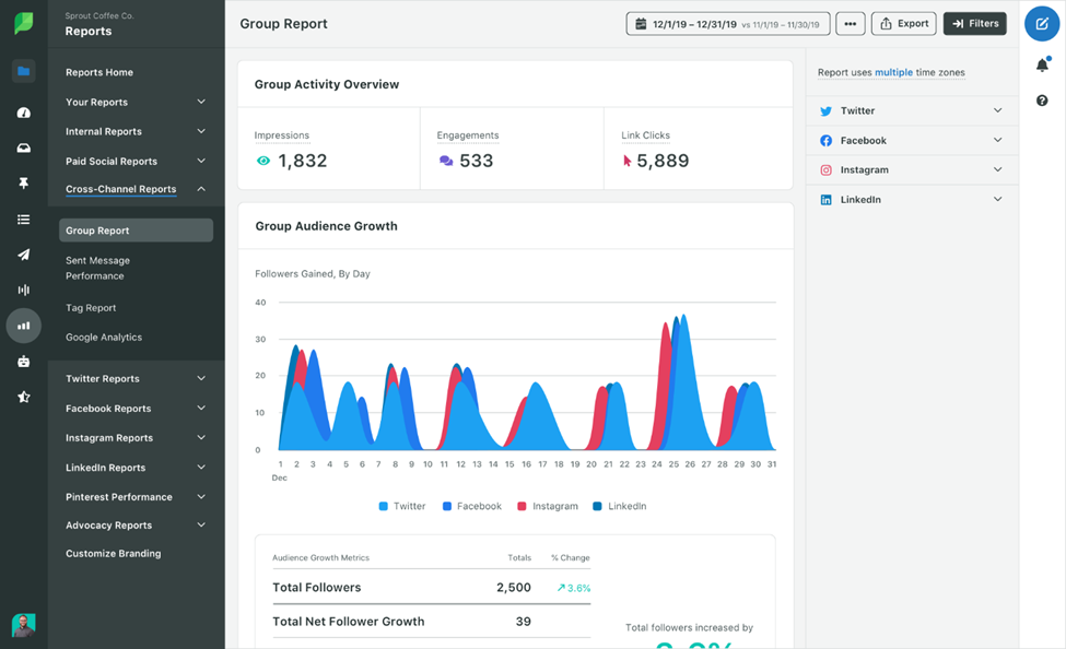 Sprout Social provide visual reports so you can better understand your data.