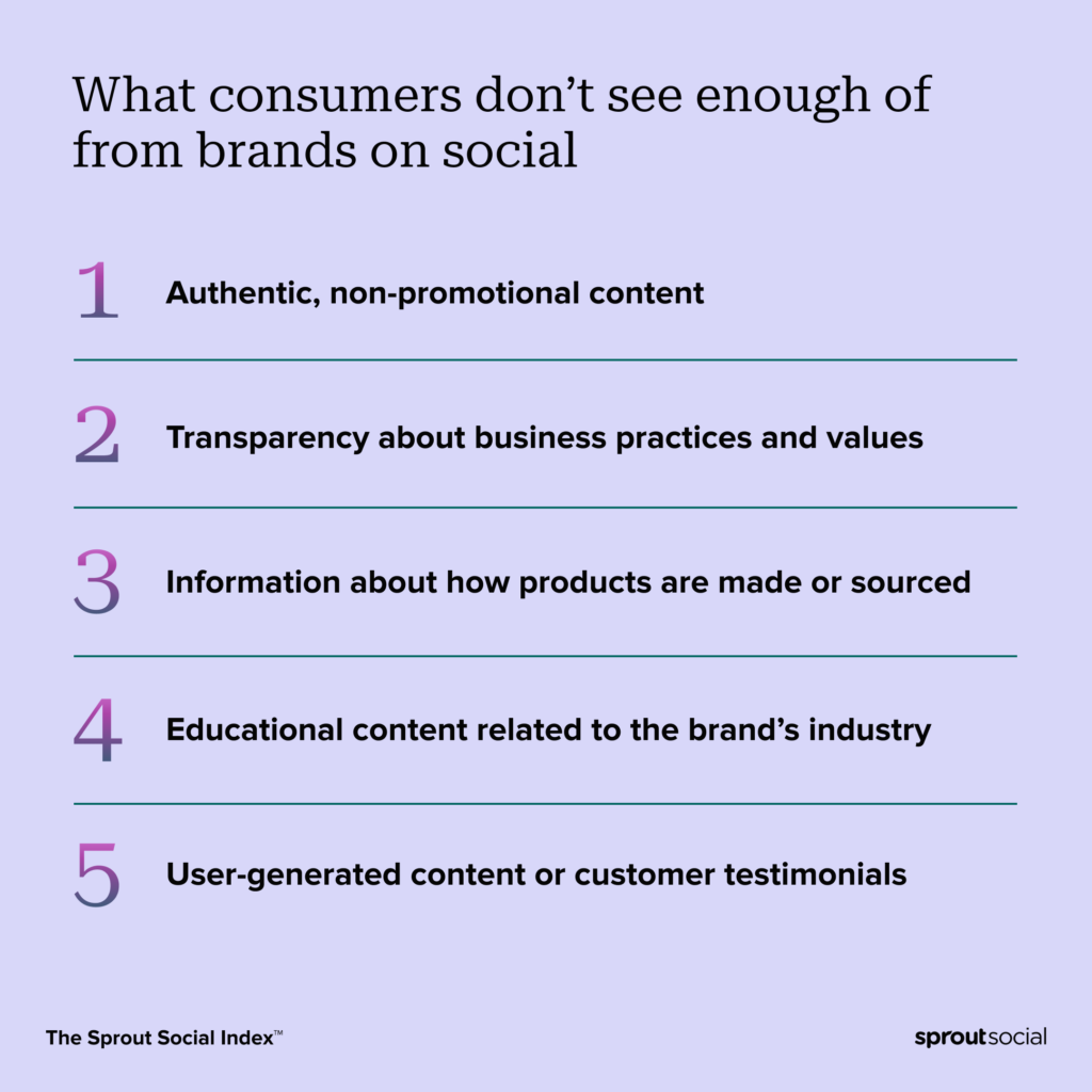 What consumers don't see enough of from brands on social media. The top response is authentic, non-promotional content.