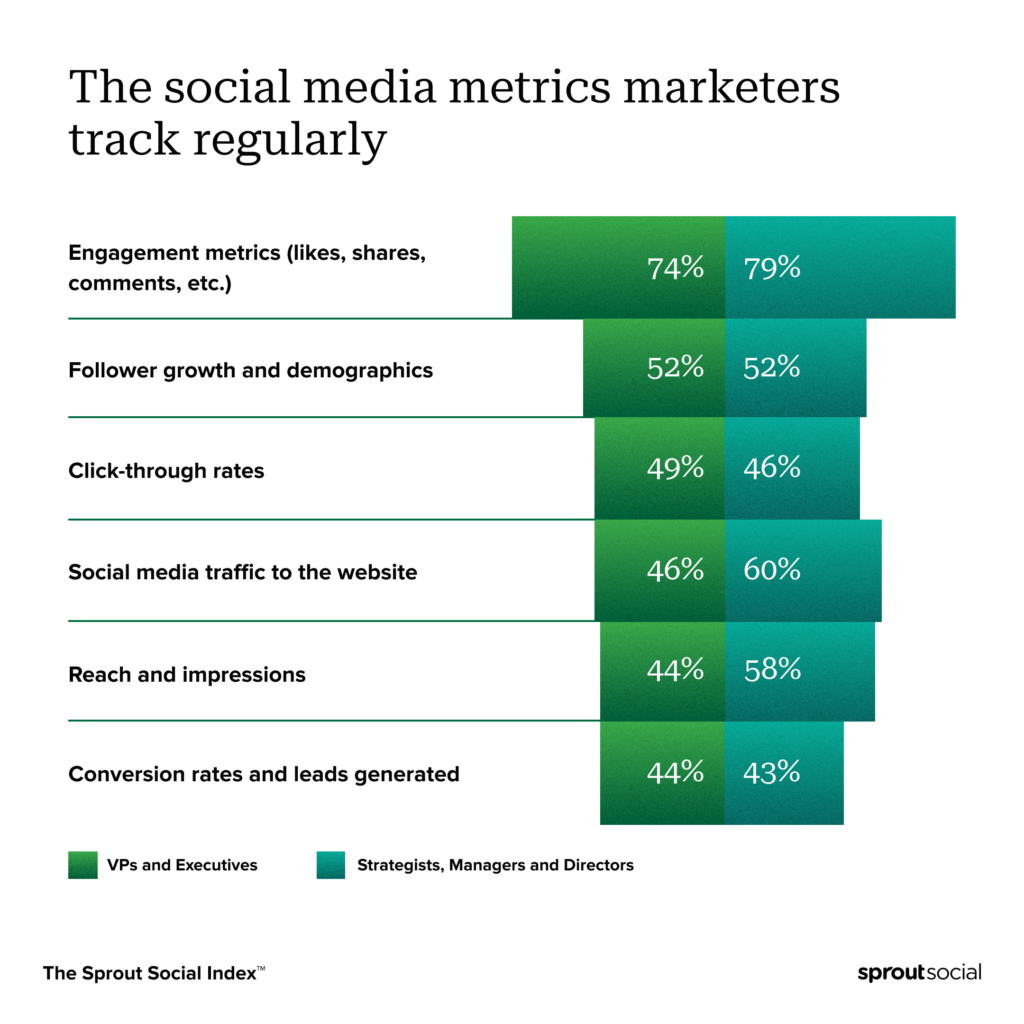 A data visualization breaking down the social media metrics marketers track regularly. Executives, VPs, directors, managers and strategists place the highest priority on tracking engagement metrics.