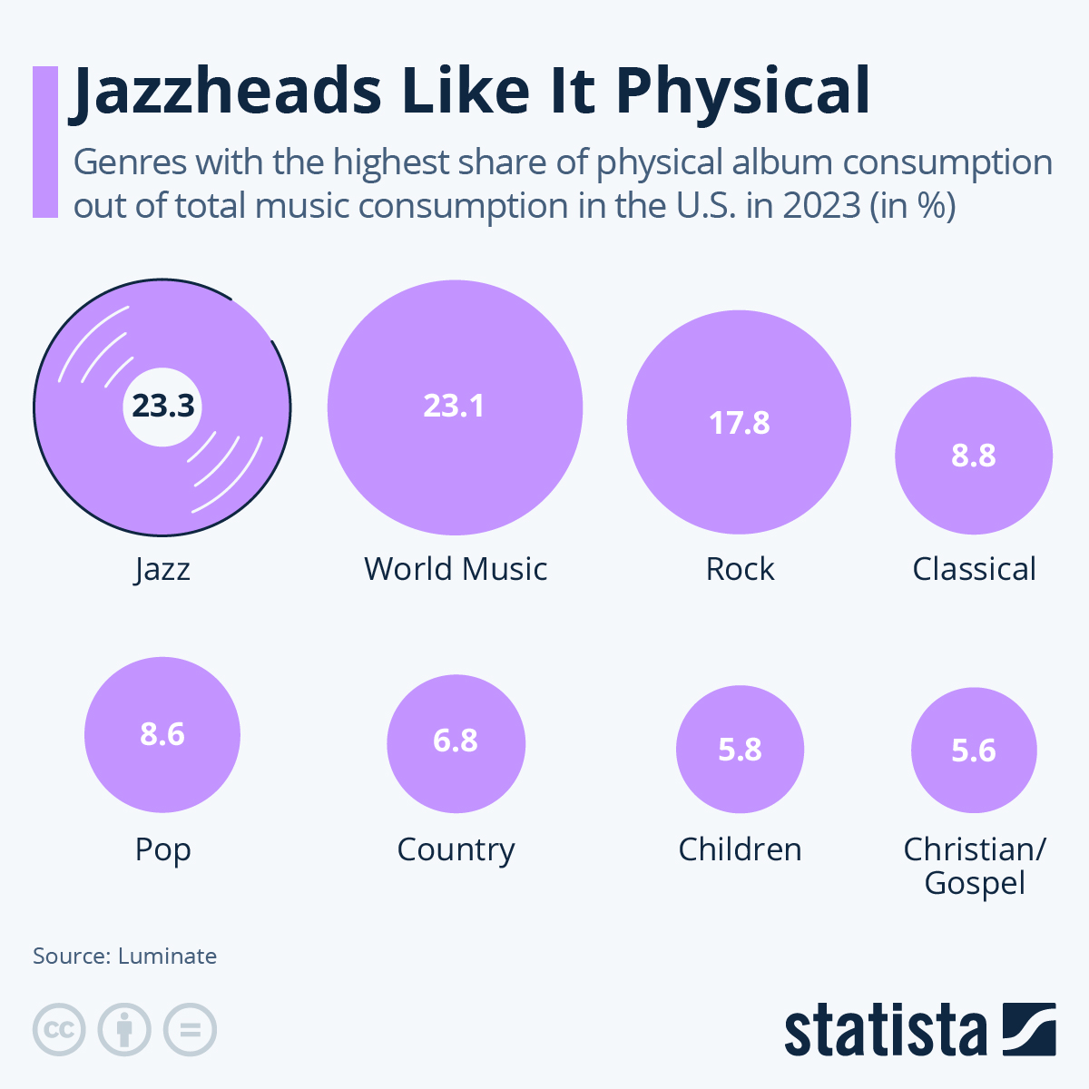 Infographic: Which Music Genres Still Rely on Physical Albums? | Statista