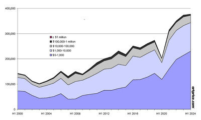 Sales evolution https://imgpublic.artprice.com/img/salesevolution.jpg